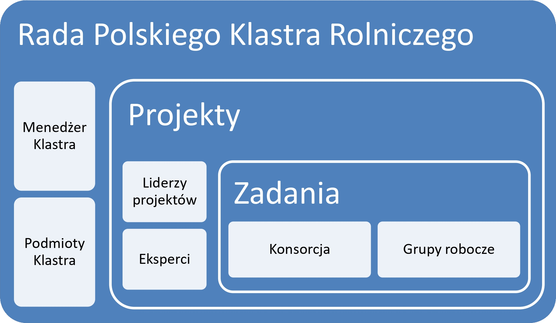  Polski Klaster Rolniczy "Agro Klaster"